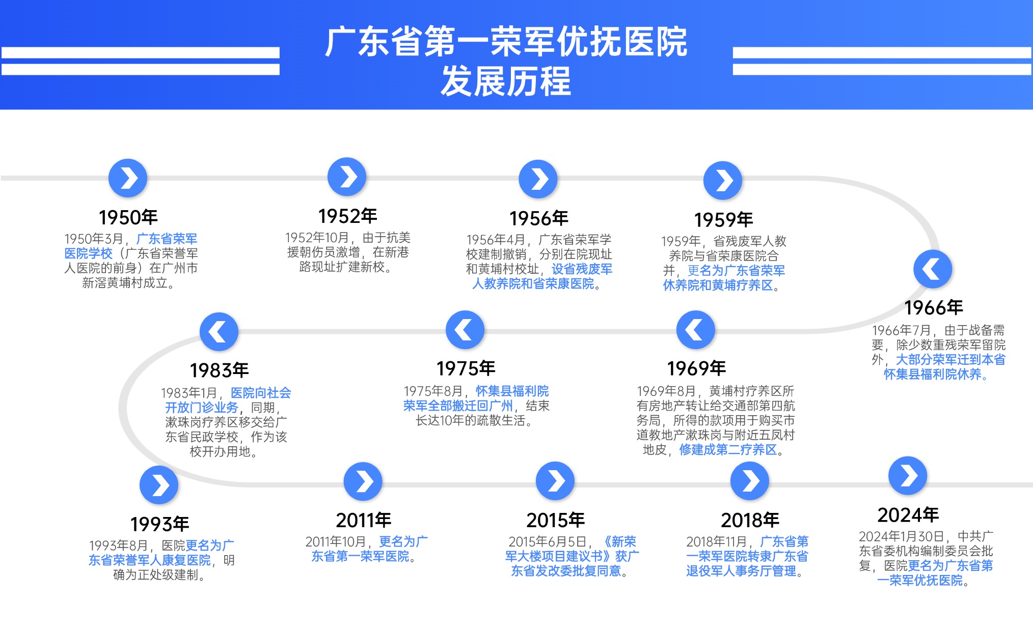 流程发展大事记方形图表海报(1).jpg